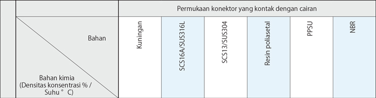 Permukaan konektor yang kontak dengan cairan